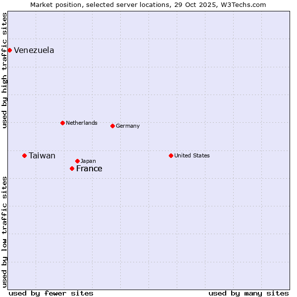 Market position of France vs. Taiwan vs. Venezuela