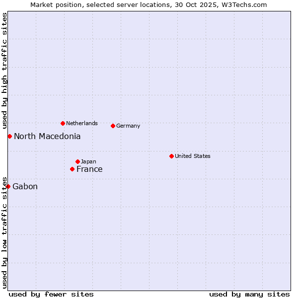 Market position of France and territories vs. North Macedonia vs. Gabon