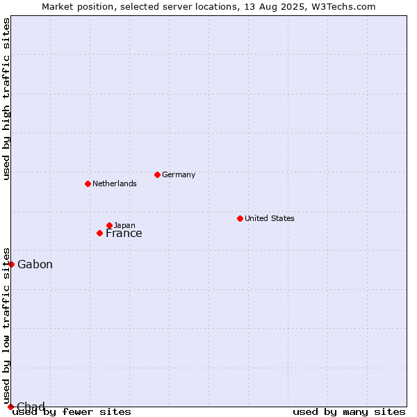 Market position of France and territories vs. Gabon vs. Chad