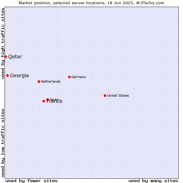 Market position of France and territories vs. Georgia vs. Qatar