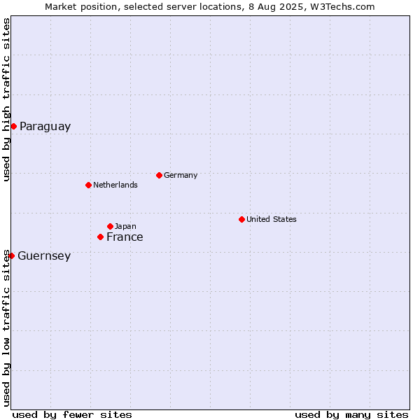 Market position of France and territories vs. Paraguay vs. Guernsey