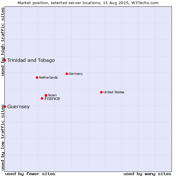Market position of France and territories vs. Trinidad and Tobago vs. Guernsey