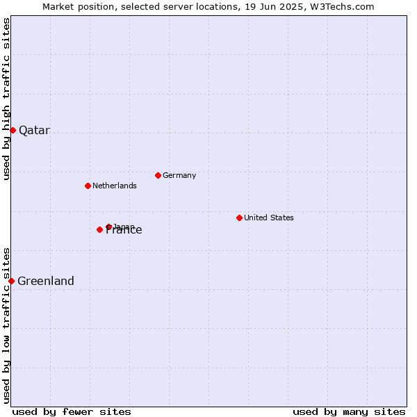 Market position of France and territories vs. Qatar vs. Greenland