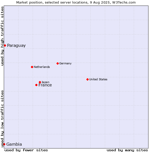 Market position of France and territories vs. Paraguay vs. Gambia