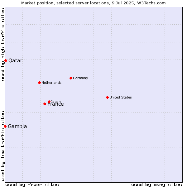 Market position of France and territories vs. Qatar vs. Gambia