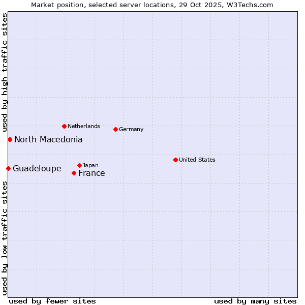 Market position of France and territories vs. North Macedonia vs. Guadeloupe