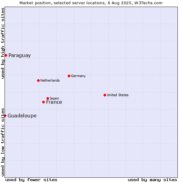 Market position of France and territories vs. Paraguay vs. Guadeloupe