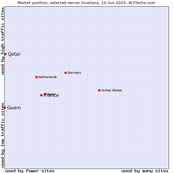 Market position of France and territories vs. Qatar vs. Guam