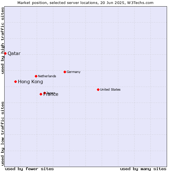 Market position of France and territories vs. Hong Kong vs. Qatar