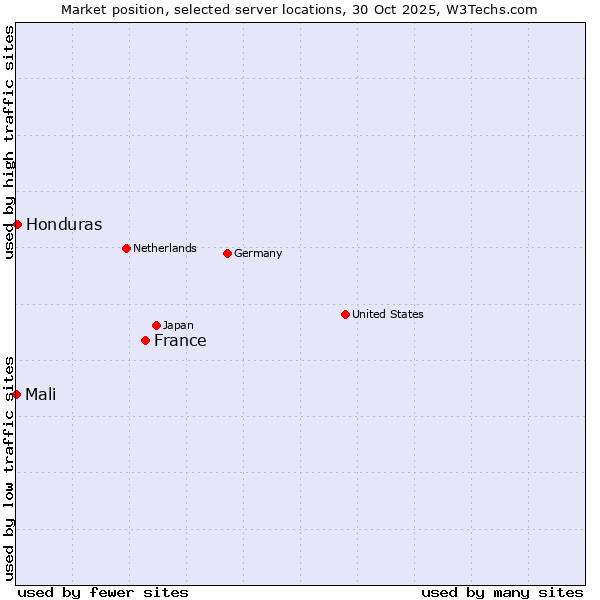 Market position of France and territories vs. Honduras vs. Mali