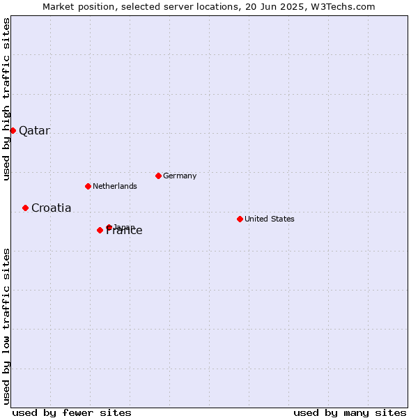 Market position of France and territories vs. Croatia vs. Qatar