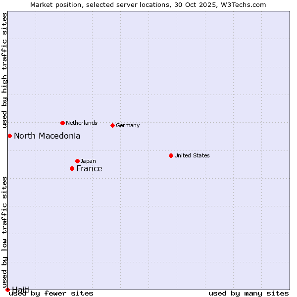 Market position of France and territories vs. North Macedonia vs. Haiti