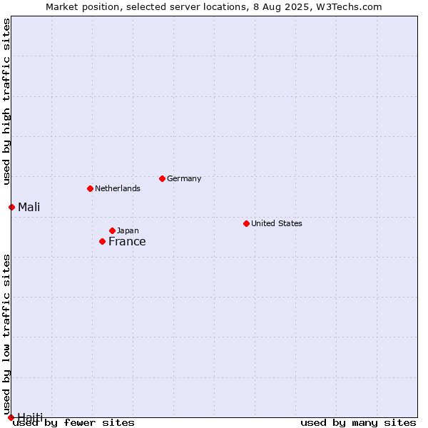 Market position of France and territories vs. Mali vs. Haiti
