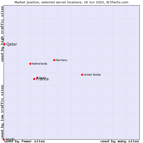 Market position of France and territories vs. Qatar vs. Haiti