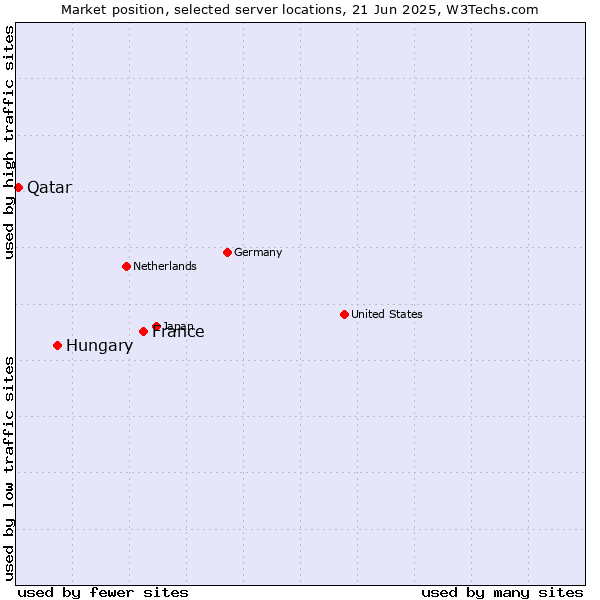 Market position of France and territories vs. Hungary vs. Qatar