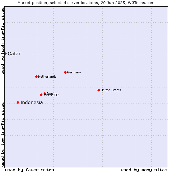 Market position of France and territories vs. Indonesia vs. Qatar