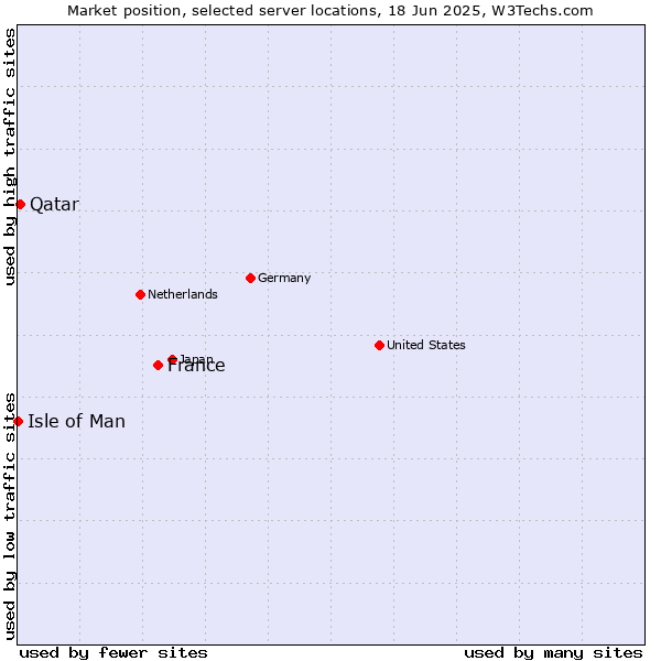 Market position of France and territories vs. Qatar vs. Isle of Man