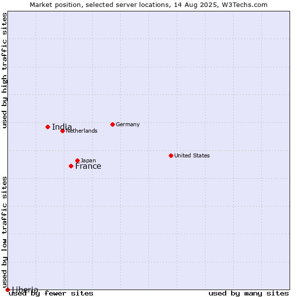 Market position of France and territories vs. India vs. Liberia