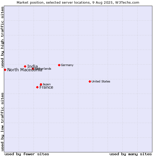 Market position of France and territories vs. India vs. North Macedonia