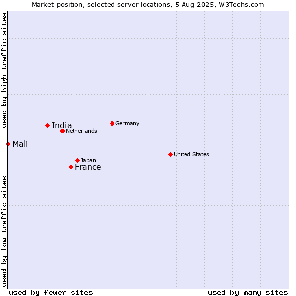 Market position of France and territories vs. India vs. Mali