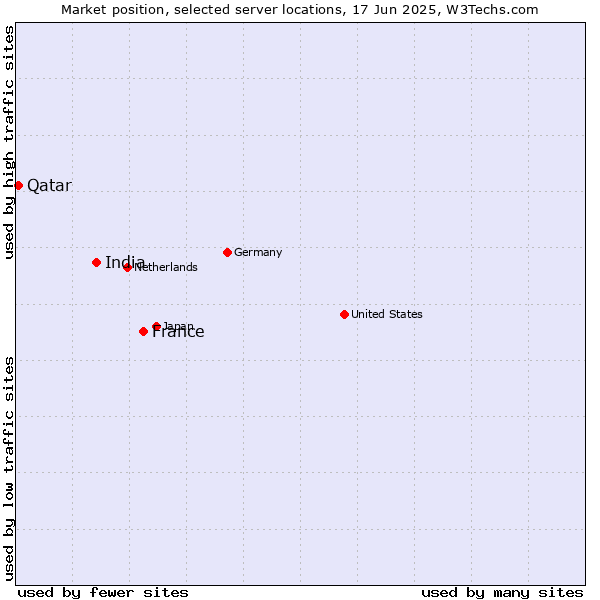Market position of France and territories vs. India vs. Qatar