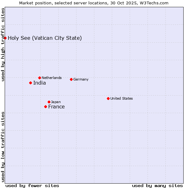 Market position of France and territories vs. India vs. Holy See (Vatican City State)