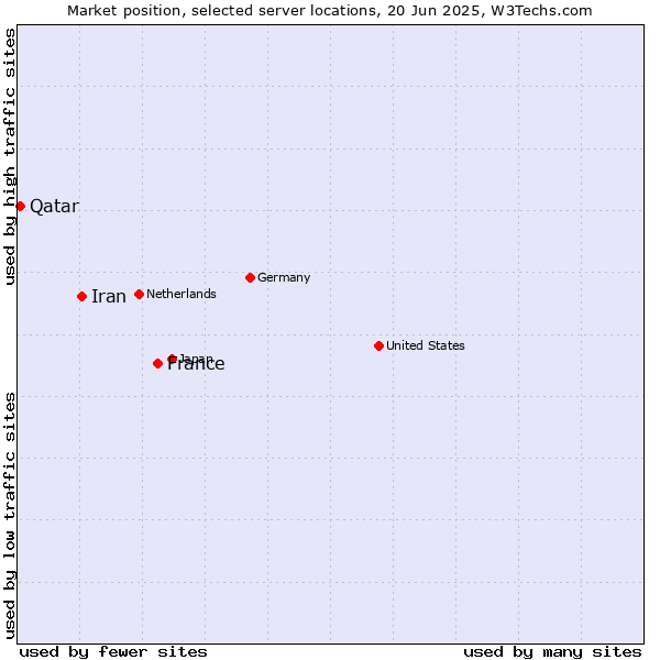 Market position of France and territories vs. Iran vs. Qatar