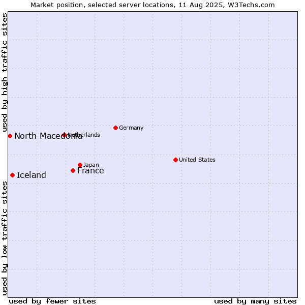 Market position of France and territories vs. Iceland vs. North Macedonia