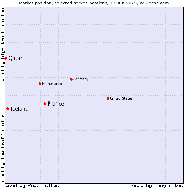 Market position of France and territories vs. Iceland vs. Qatar