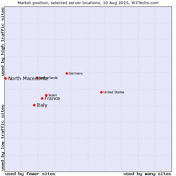 Market position of France and territories vs. Italy vs. North Macedonia