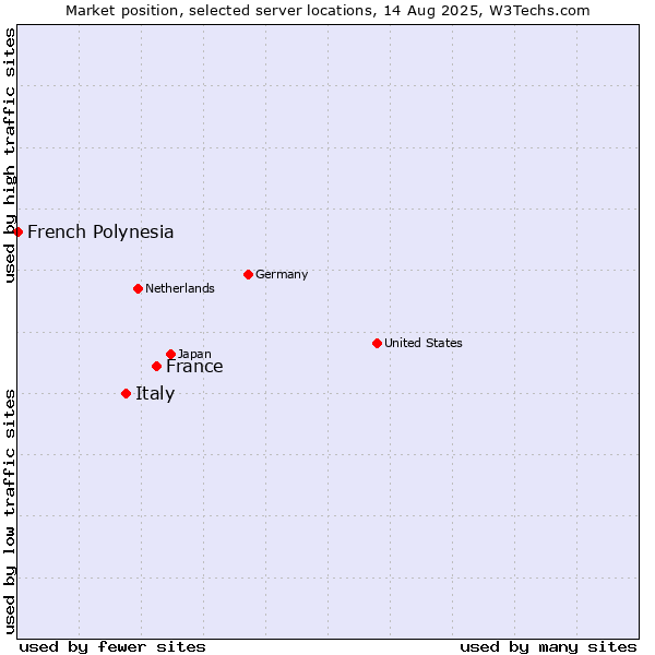 Market position of France and territories vs. Italy vs. French Polynesia