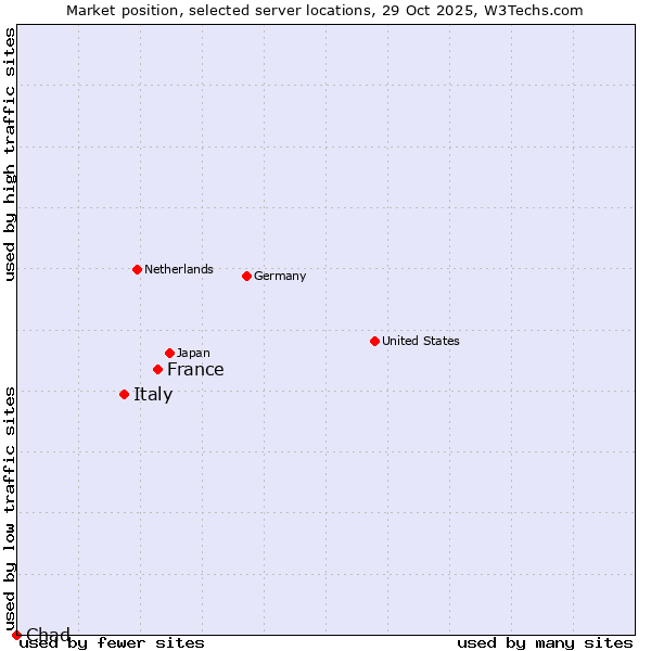 Market position of France and territories vs. Italy vs. Chad