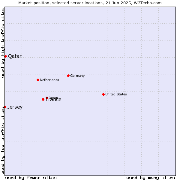 Market position of France and territories vs. Qatar vs. Jersey