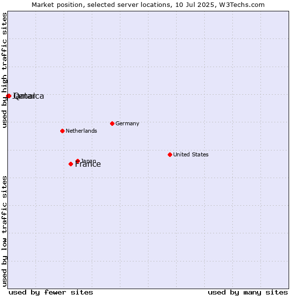 Market position of France and territories vs. Qatar vs. Jamaica