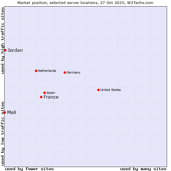 Market position of France and territories vs. Jordan vs. Mali