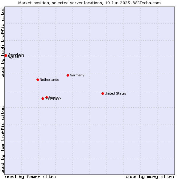 Market position of France and territories vs. Jordan vs. Qatar