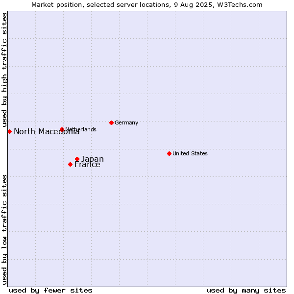 Market position of Japan vs. France and territories vs. North Macedonia