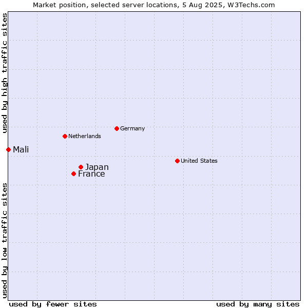 Market position of Japan vs. France and territories vs. Mali