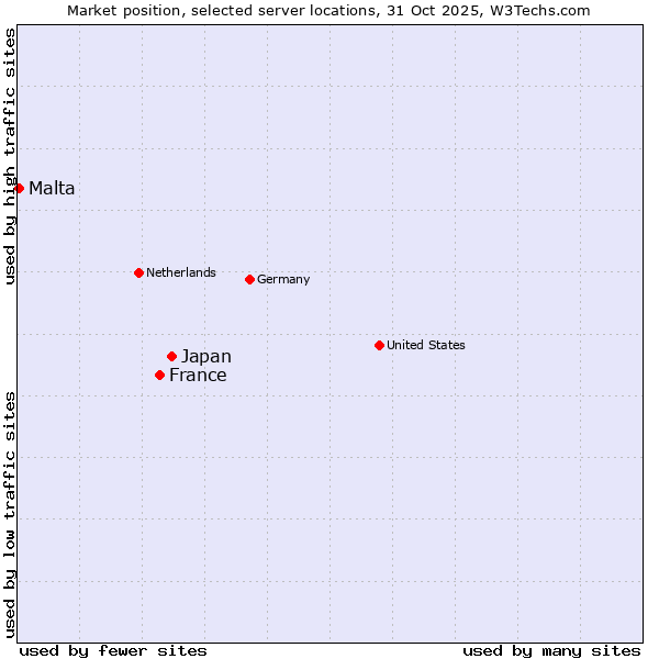 Market position of Japan vs. France and territories vs. Malta