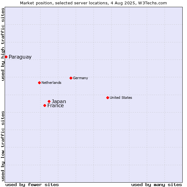 Market position of Japan vs. France and territories vs. Paraguay