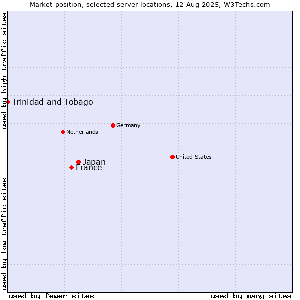 Market position of Japan vs. France and territories vs. Trinidad and Tobago