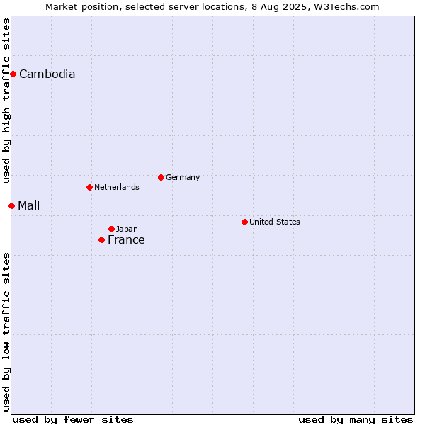 Market position of France and territories vs. Cambodia vs. Mali