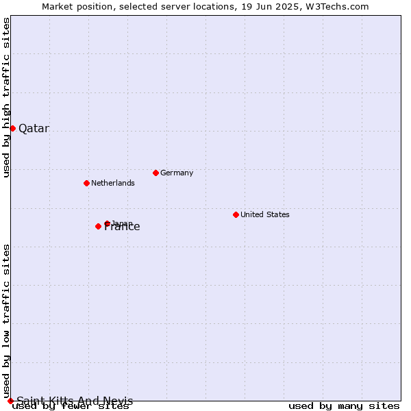 Market position of France and territories vs. Qatar vs. Saint Kitts And Nevis