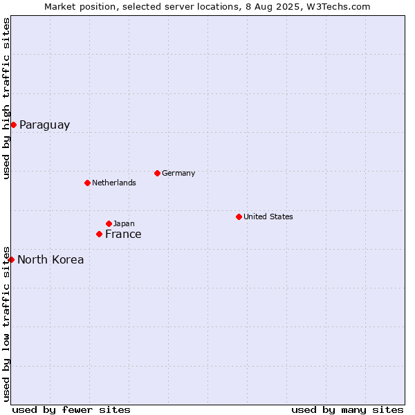 Market position of France and territories vs. Paraguay vs. North Korea