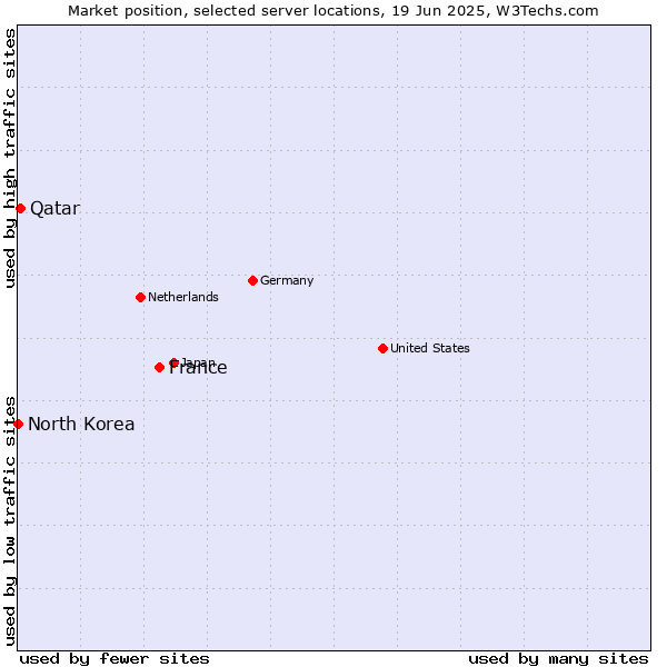 Market position of France and territories vs. Qatar vs. North Korea