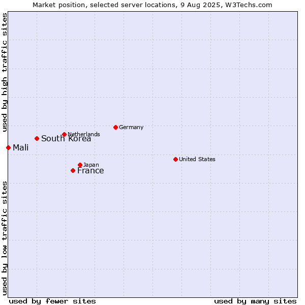Market position of France and territories vs. South Korea vs. Mali