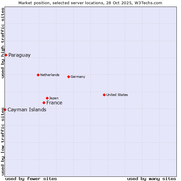 Market position of France and territories vs. Paraguay vs. Cayman Islands