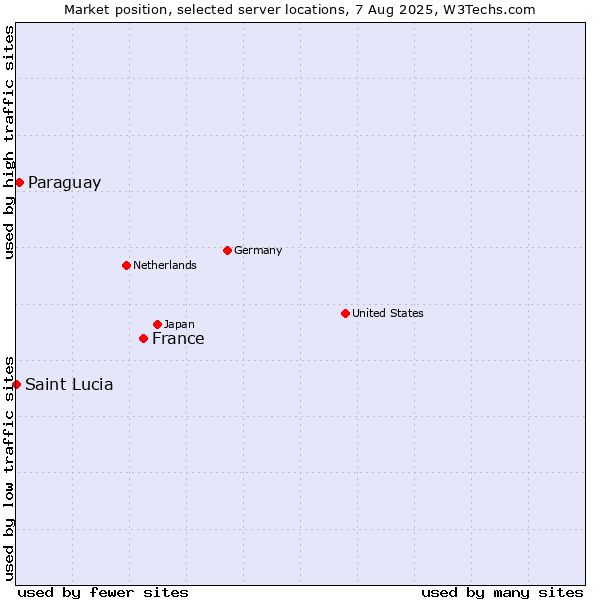 Market position of France and territories vs. Paraguay vs. Saint Lucia