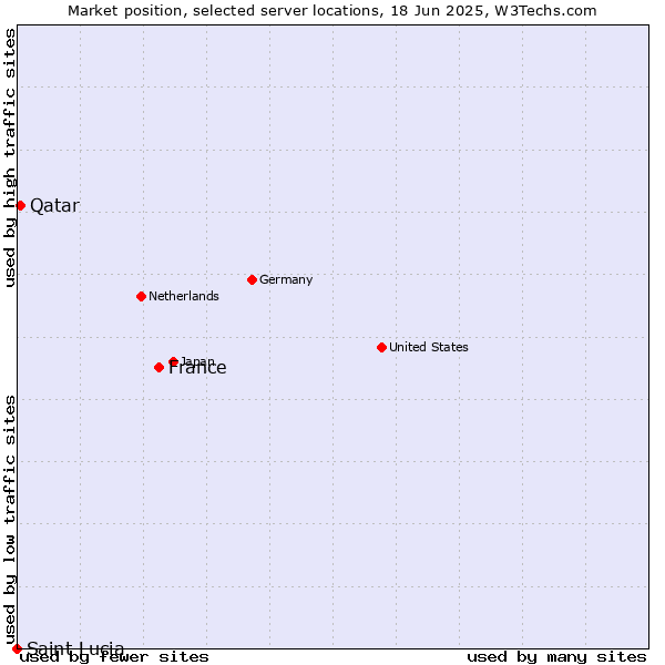Market position of France and territories vs. Qatar vs. Saint Lucia