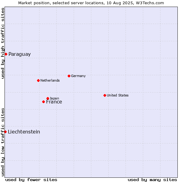 Market position of France and territories vs. Paraguay vs. Liechtenstein